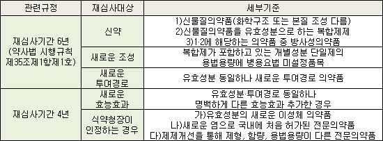재심사 기준서 단순 염변경 개량신약 제외