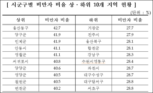 비만인구 양극화…서울강남 적고 강원 많아