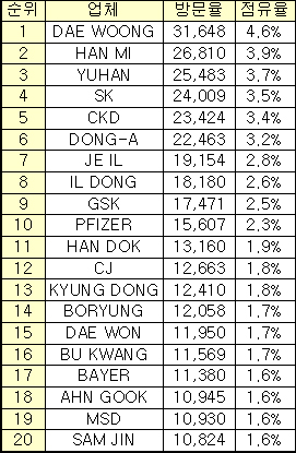 대웅, 방문율 선두…'가나톤' 제네릭 경쟁