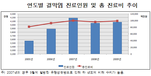 결막염 환자, 연평균 12만8000명씩 증가