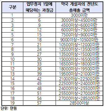 약국, 과도한 과징금 산정기준에 두번 운다