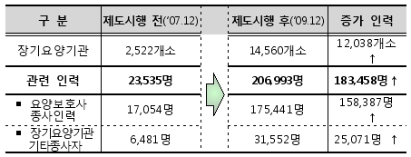 장기요양기관 1만4560곳·인력 20만명 돌파