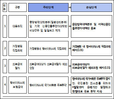'타미플루' 등 4월 한달동안 무료투약 유지