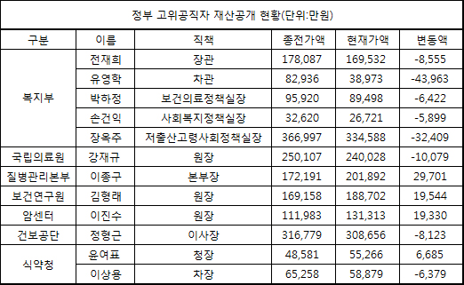 전재희-16억, 정형근-30억, 윤여표-5억