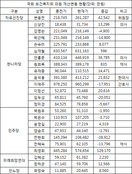 국회 복지위, 재산 30억 넘는 '부자의원' 5명