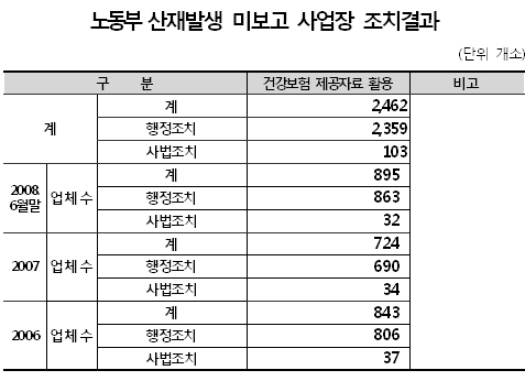 업무상 재해 급여진료 여부 이달 기획조사