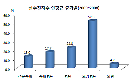요양병원 물리치료비 4년새 299% '폭증'