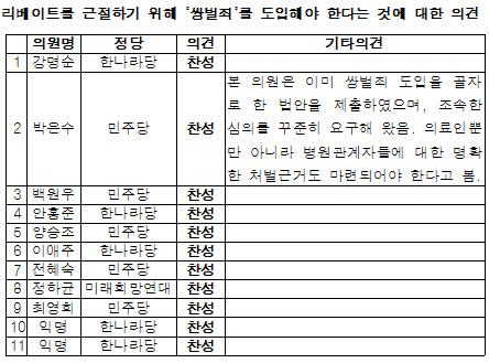 국회복지위 의원들, 쌍벌죄 절실 '한목소리'