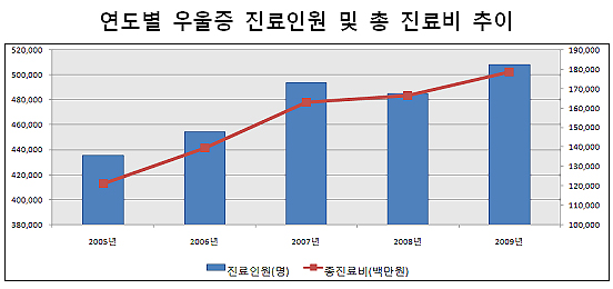 우울증 진료인원 50만8000명…연평균 4% ↑