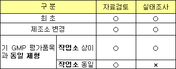 한약제제 원료 제조원 GMP 실태조사 착수