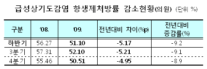 항생제 과다 의원 공개후 처방률 5% 감소