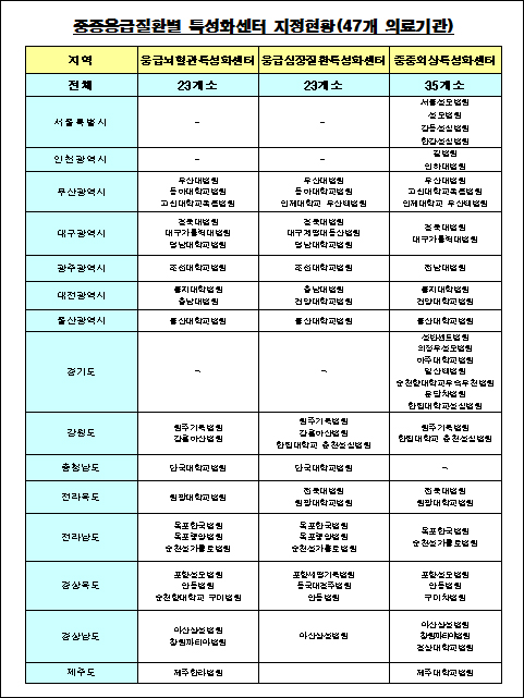 부산대병원 등 47곳 응급 특성화센터 지정