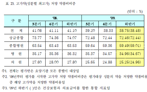 처방전당 약품목수 제자리…평균 3.87개