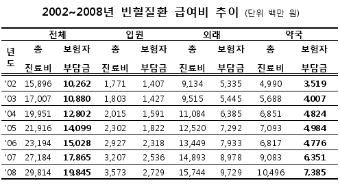 빈혈환자 지속 증가…약국 진료비도 '껑충'
