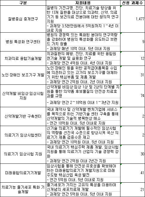 복지부 R&D 수주경쟁 가열…상반기 '54대1'