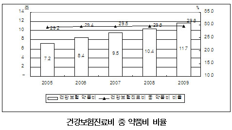 진료비중 약값 30%대…"약제비 적정화 무색"