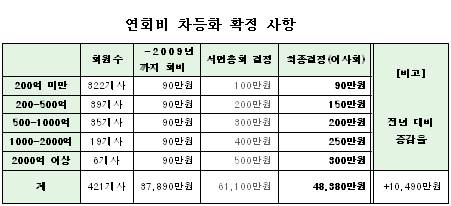 도협 "회비 차등화, 내년까지 한시적 유예"