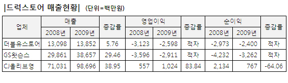 약국체인 '순항'…헬스·드럭스토어 '고전'