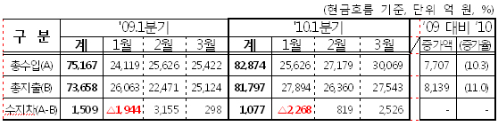 건강보험 1분기 재정, 1077억원 흑자 기록