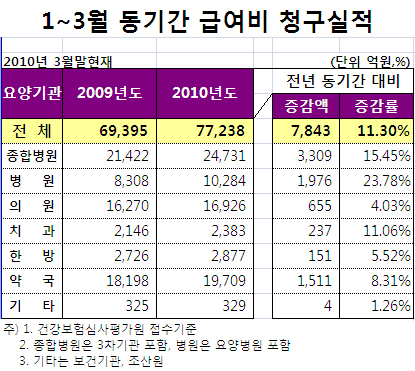 올해 급여 청구액 의원 4%p-약국 8%p 증가