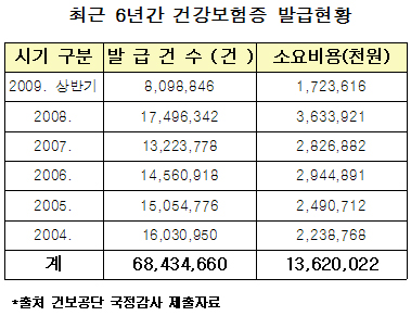 매년 제작비만 30억…건강보험증 폐지가닥