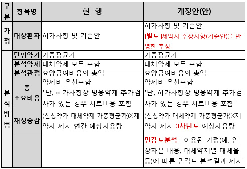 경제성평가 개정안, 가중평균가 등 현행유지