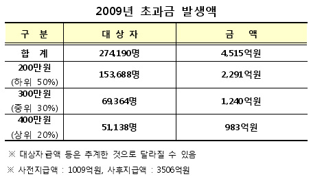 지난해 본인부담상한 초과액 4500억원 돌파