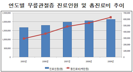 무릎관절증 총진료비 연평균 21%씩 증가