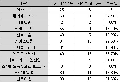 자진취하 1위는 '심바스타틴·에르도스테인' 