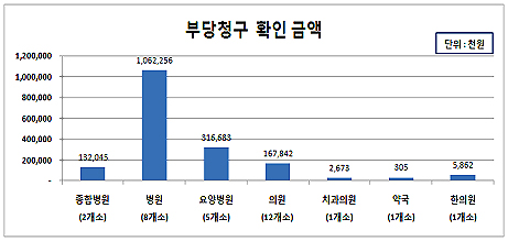 내부고발 포상금 병의원 집중…약국 단 1곳