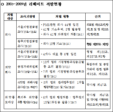 리베이트 형벌 기간, 제약사 2년-의사 8월