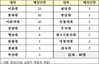 약대 계약학과 100명, 일반정원 전환되나