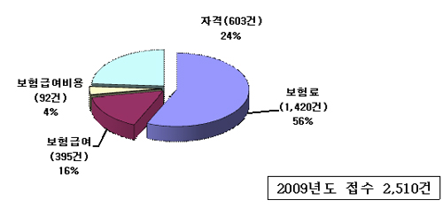 작년 병원·약국 부당청구 이의신청 92건