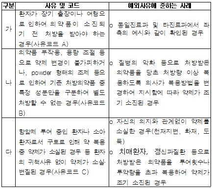 동일성분 중복투약, 214일 미만까지 인정