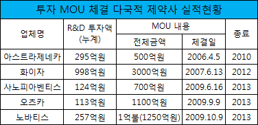 외자 5곳, 국내에 연구개발비 1787억 투자