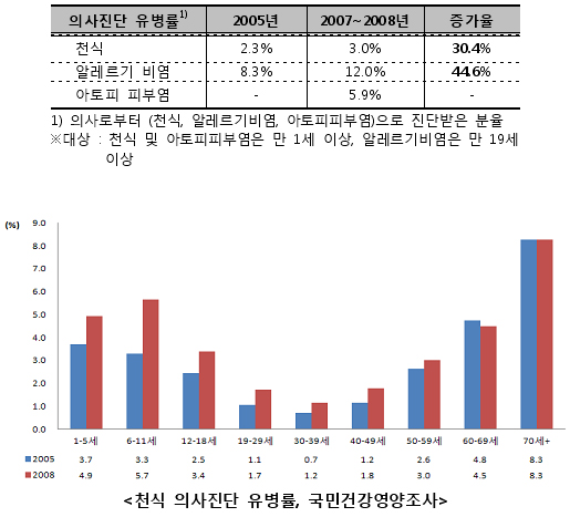 소아·청소년 천식 유병률 3년새 5.7% 증가