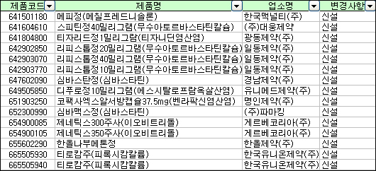 심바스탄정-스파이크정, 병용금기 신규추가
