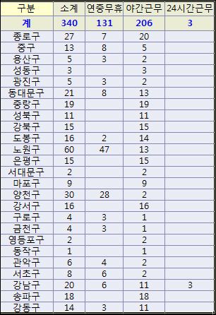밤에 문여는 서울지역 '올빼미약국' 206곳