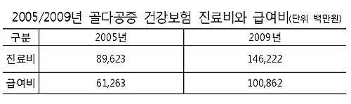 골다공증 건보 진료비 4년새 1.6배 증가