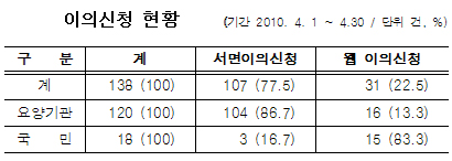 진료비확인 웹 이의신청 이용 한달새 22.5%