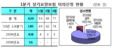 장기요양보험 이의신청 1년새 72.2% 증가