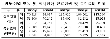 청소년 행동·정서장애 진료비 5년새 27% ↑