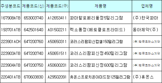'멕소롱정5mg' 등 6개 품목 퇴방약서 제외