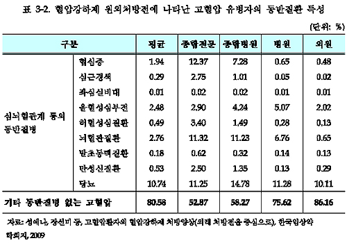 고혈압약 보고서 수치 74.64%→80.58% 변경
