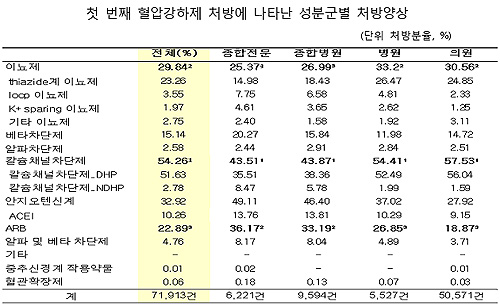 고혈압 초치료 56.2%, CCB계열 약물로 시작