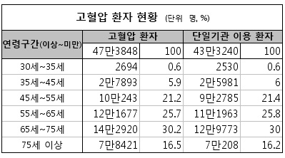30세 넘는 혈압환자 91%, 병원 한곳만 이용