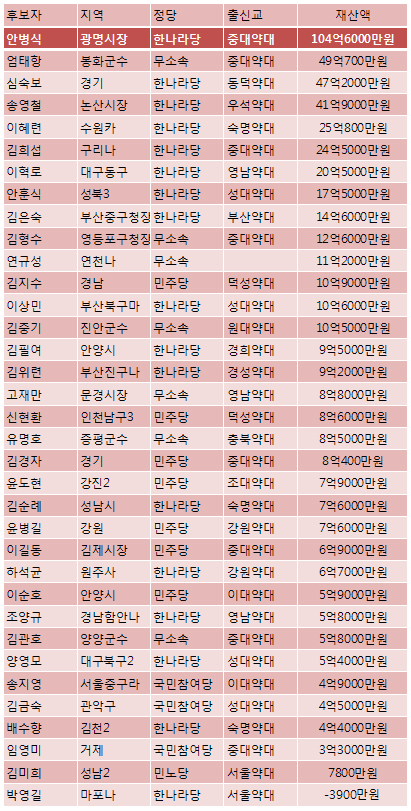 안병식 후보 104억…약사출신 중 최고 부자