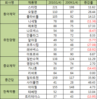 상위제약 대형품목들 1분기 매출성장 둔화