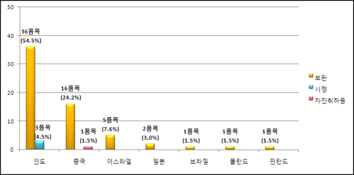수입 원료약 현지공장 93%, 관리실태 부실