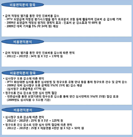 "IPTV로 5년간 진료비 170억 순감소 효과"